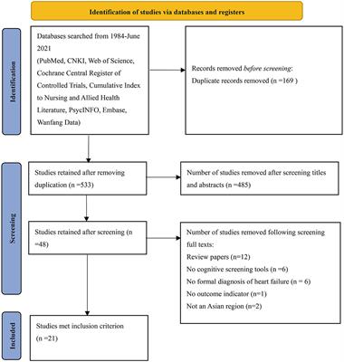 The Utility of Cognitive Screening in Asian Patients With Heart Failure: A Systematic Review